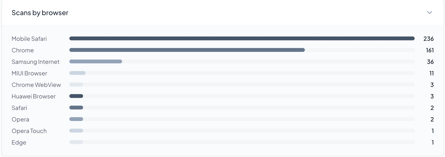 Scans by browser breakdown in the QRCodeStack analytics dashboard
