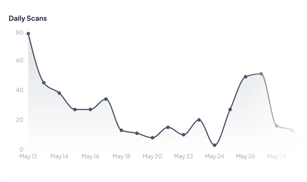 Daily scan trend chart in the QRCodeStack analytics dashboard