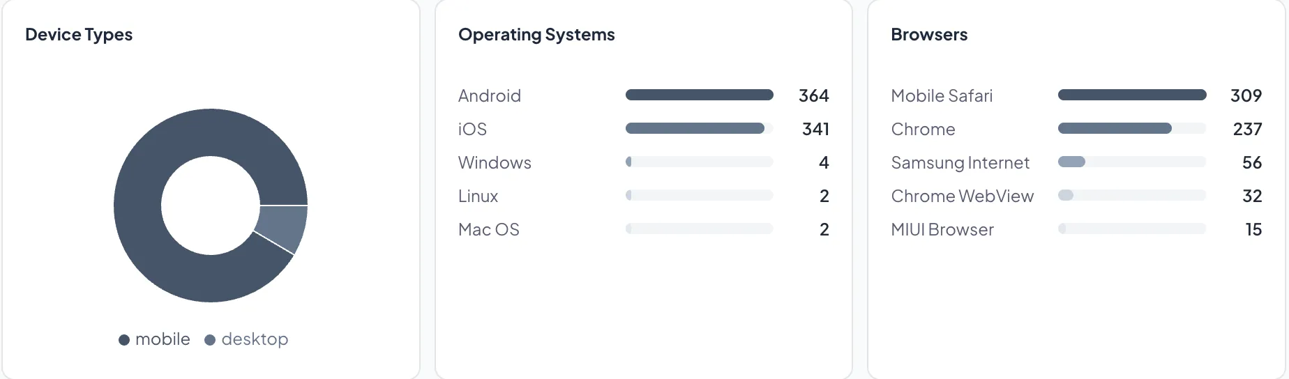 QRCodeStack analytics dashboard showing scans by device type, operating system, and browser